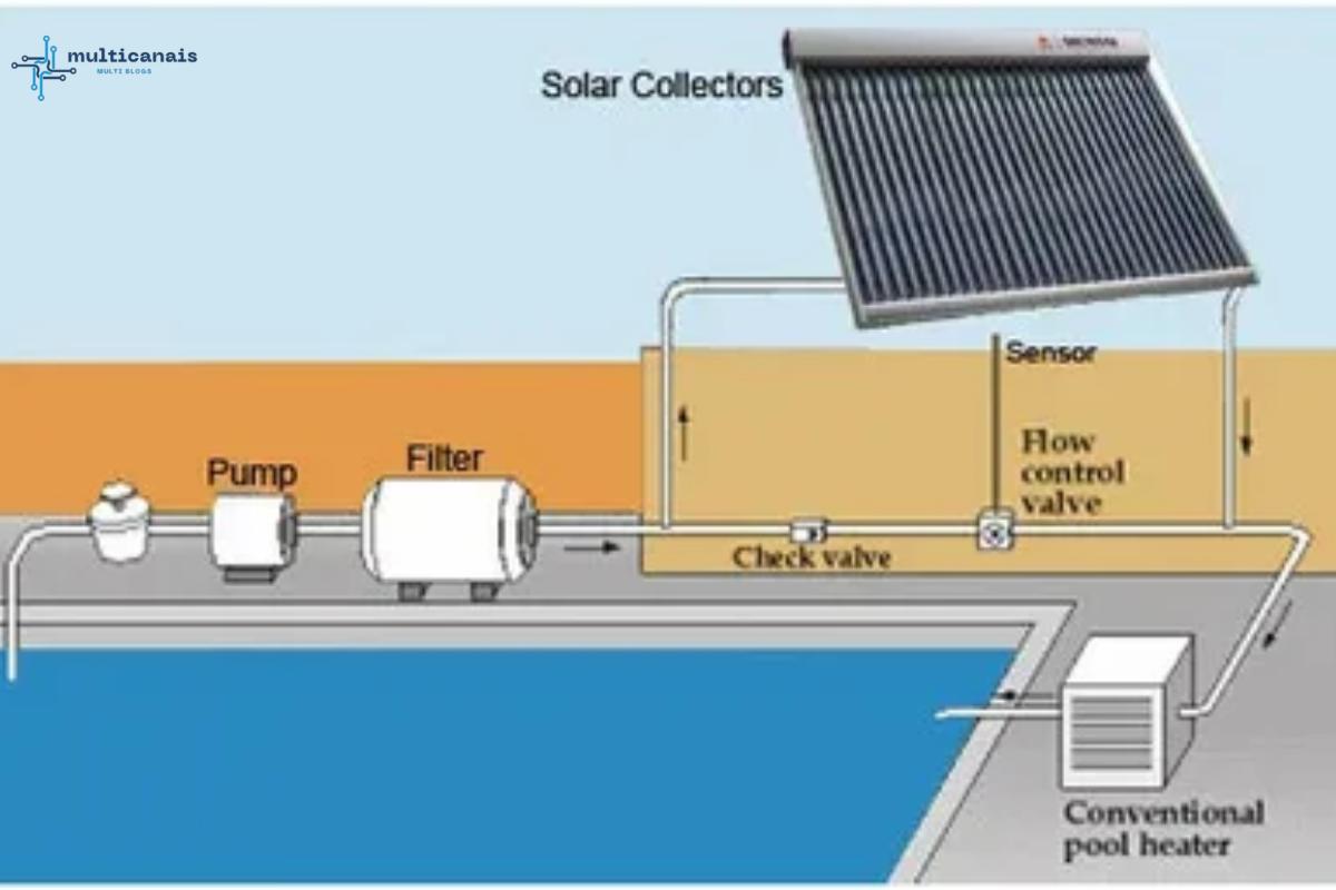 Swimming pool solar heating systems utilize the sun's rays to ensure warm water in pools