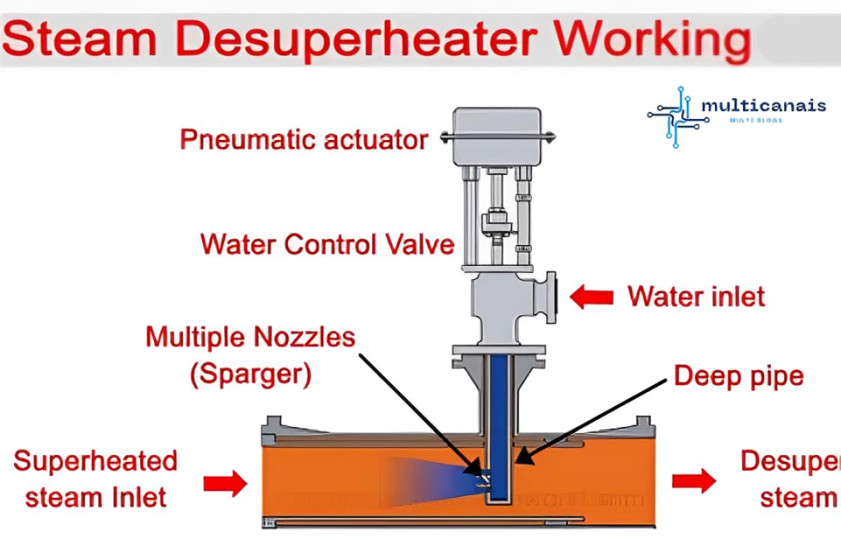 A desuperheater is a cooler for superheated steam specifically, bringing its temperature to a point just above the saturation of the steam