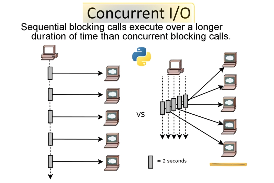 This article explains how concurrent I/O enhances application performance, scalability, and efficiency by managing multiple input and output tasks simultaneously.